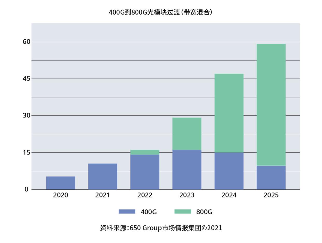 面向未来网络创新的飞速(fs)800g光模块解决方案